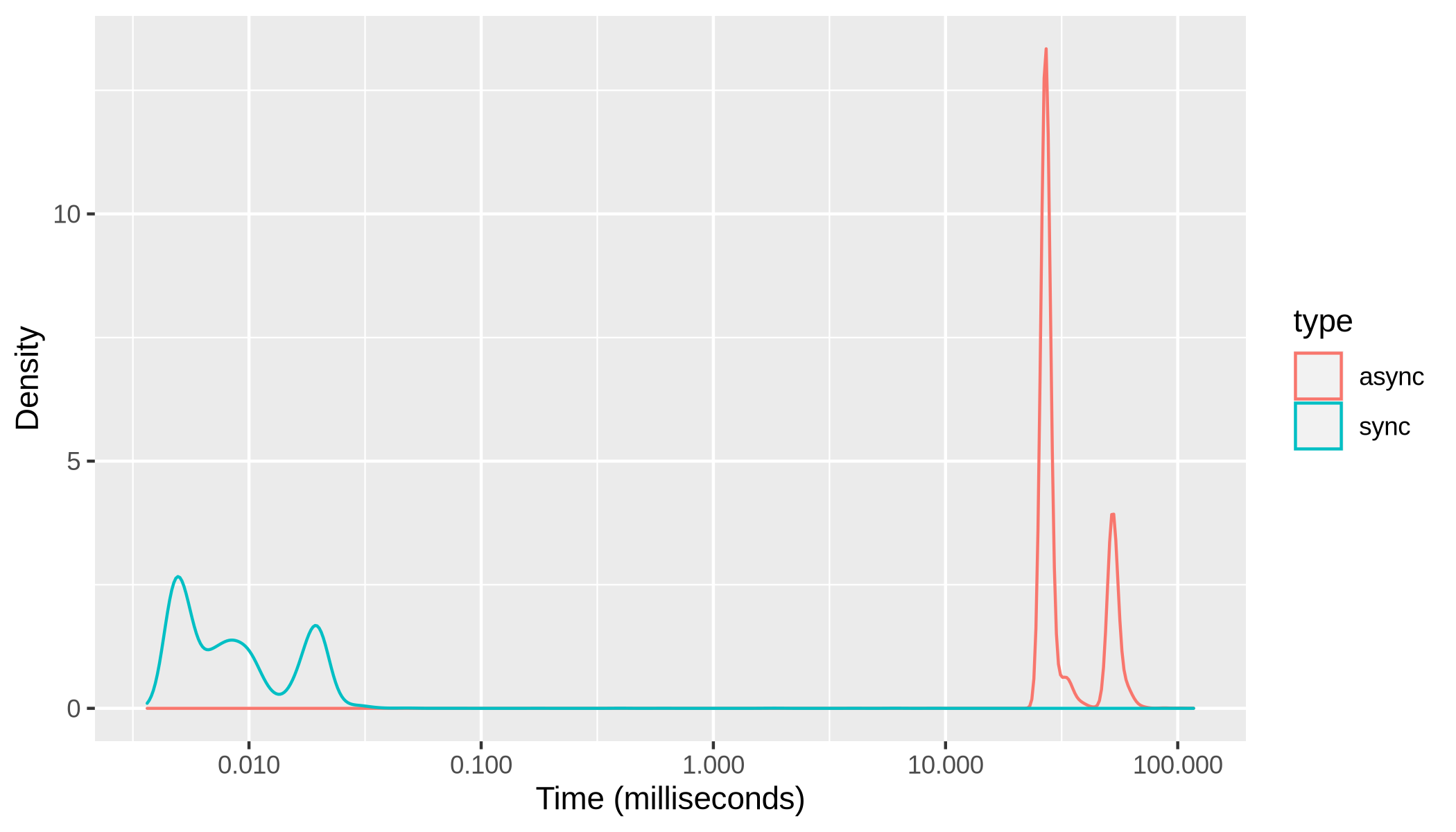 Performance test results